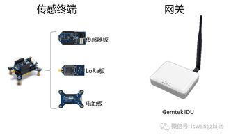 LoRa積木式開發(fā)套件 加速產(chǎn)品開發(fā)部署與應(yīng)用軟件創(chuàng)新的利器
